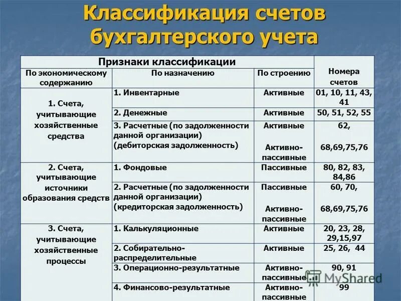 Назначения счетов бухгалтерского учета. Схема классификации бухгалтерских счетов. Счета бухгалтерского учета их Назначение и строение. Основные счета бухгалтерского учета делятся на. Группировка счетов бухгалтерского учета по назначению и структуре.