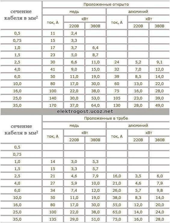Сечение кабеля по мощности 220в КВТ. Сечение кабеля по мощности таблица 380 медь. Таблица КВТ В амперы сечение кабеля. Таблица КВТ сечение кабеля. Максимальная мощность 15 квт