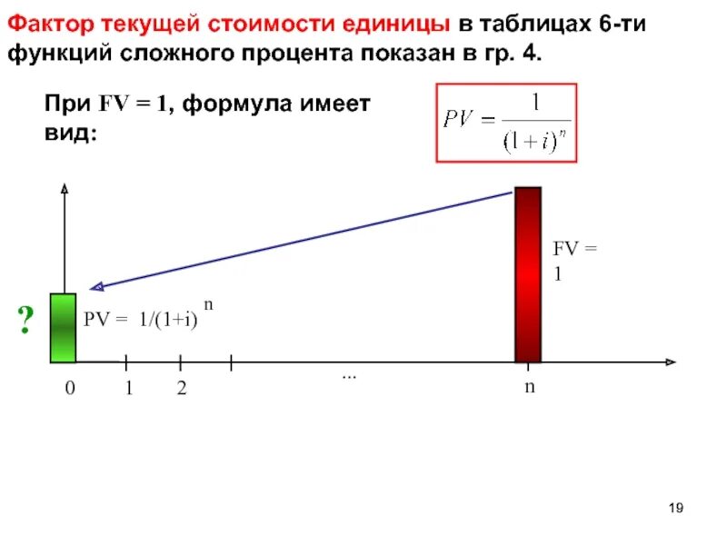 Треугольник 6 функций сложного процента. Фактор текущей стоимости. Шесть функций сложного процента таблица.