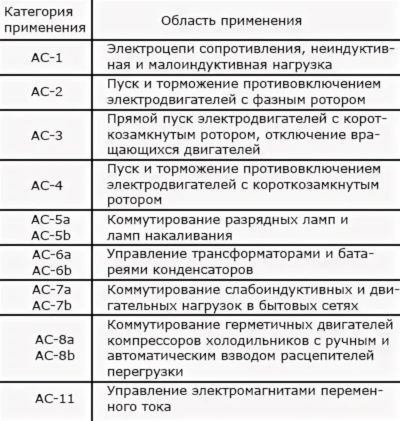Ac-3 категория применения. Ac12 категория нагрузки. Категории применения контакторов. Категории использования контакторов ac1. Категория применения ас-1.
