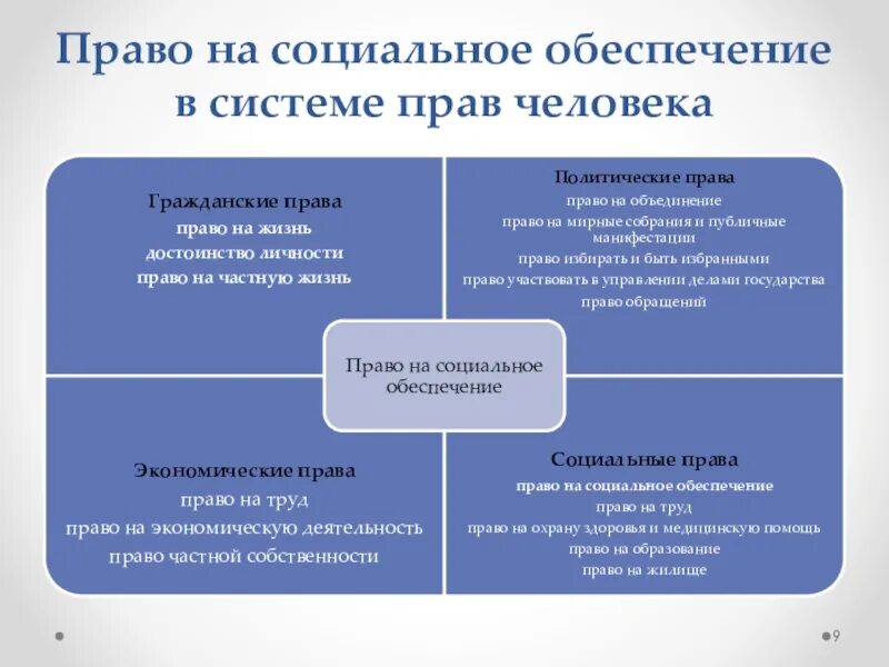 Право соц обеспечения. Право социального обеспечения. парво на социальное обеспечение. система право социального обеспечения. структура системы права социального обеспечения.