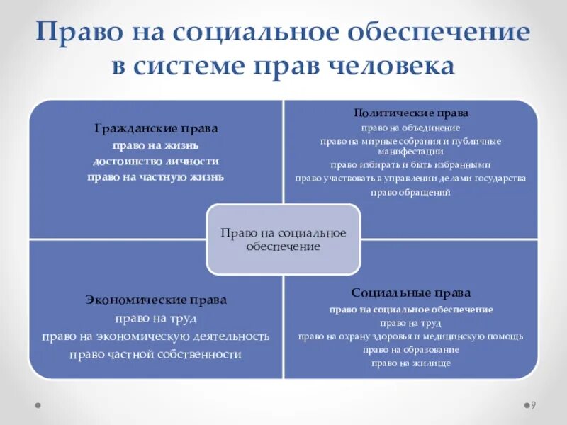 Правом социального обеспечения. Право социального обеспечения. Парво на социальное обеспечение. Система право социального обеспечения. Структура системы права социального обеспечения.