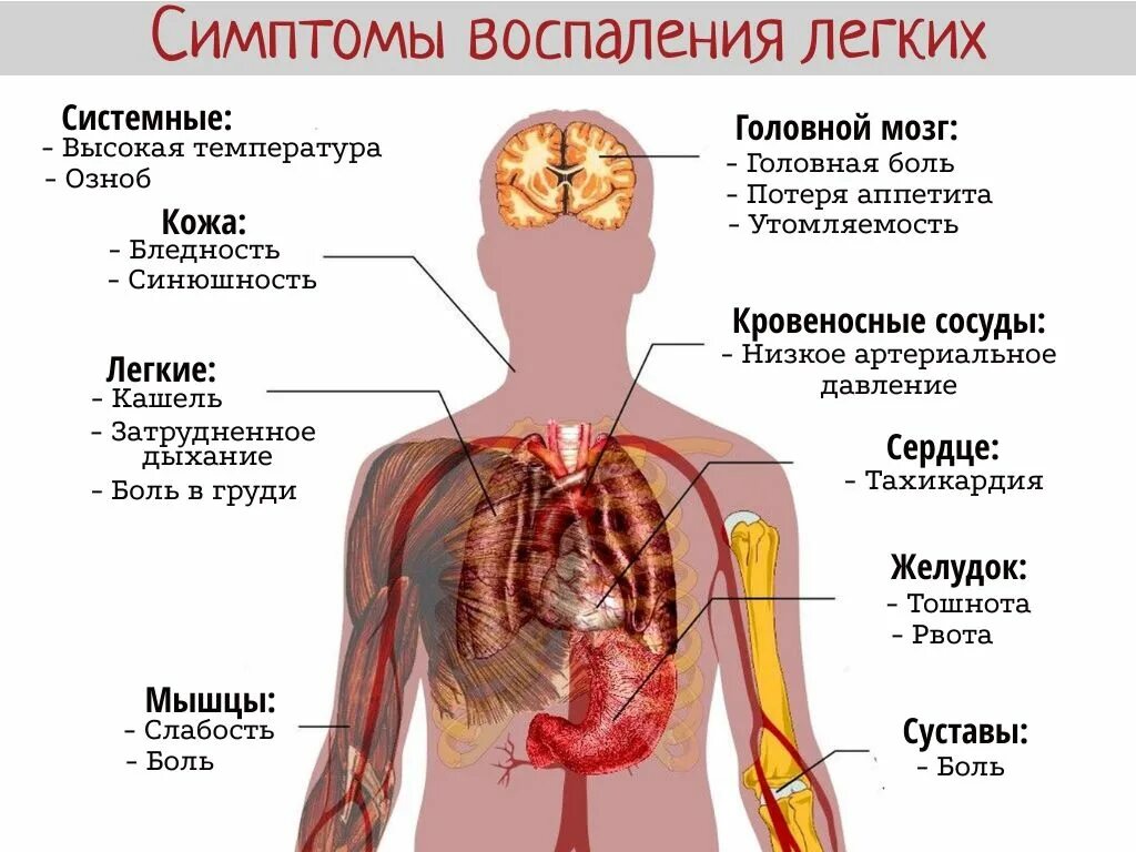 Тошнота боль в легких