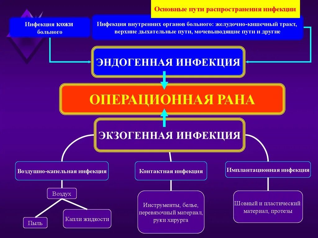 Главное путь. Организация работы оперблока. Структура операционного блока. Организация работы операционного блока. Основные пути распространения инфекции.