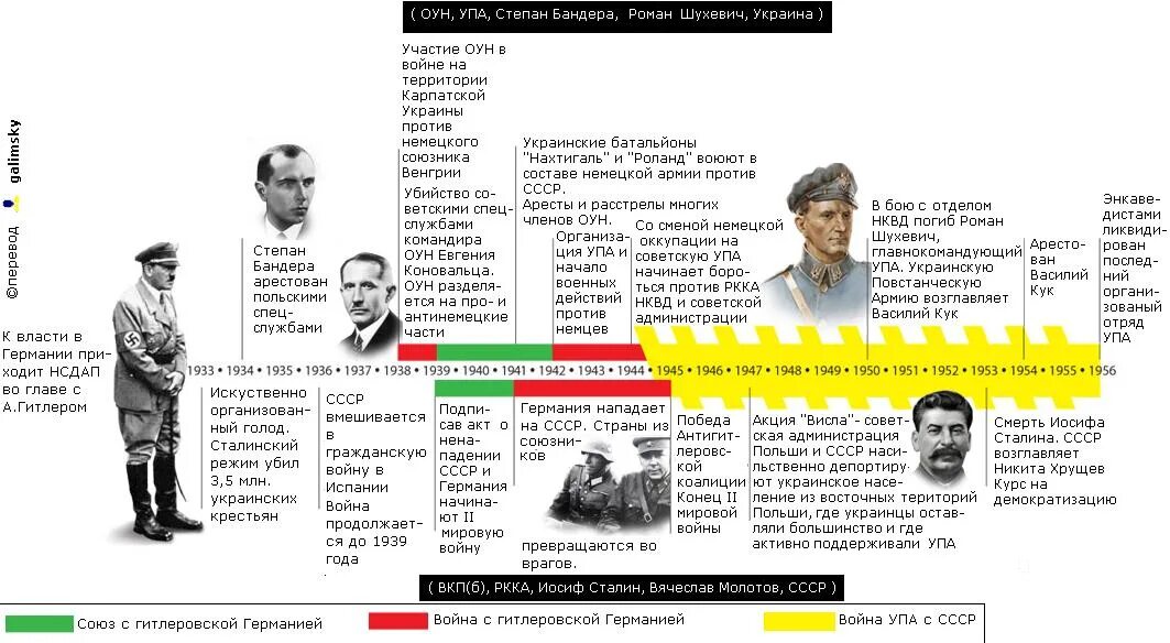 Почему бандера герой. Бандера Шухевич герои Украины. УПА украинская повстанческая армия. УПА Шухевич Бандера.