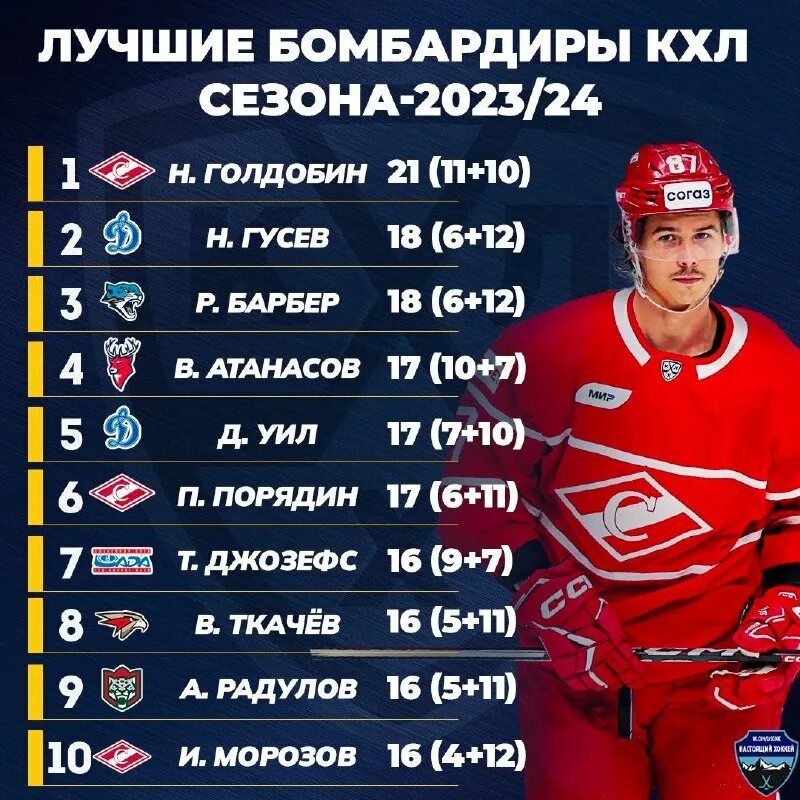 вратари хк нефтехимик. лучший бомбардир кхл по годам. бомбардиры кхл 2023 24 на сегодня. бомбардиры кхл 2023 24 на сегодня. бомбардиры кхл 2023 24 на сегодня.