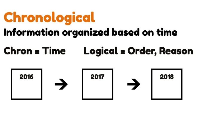 Chronological. What is chronological order. Chronological order examples. Chronological order картинки. Chronological order