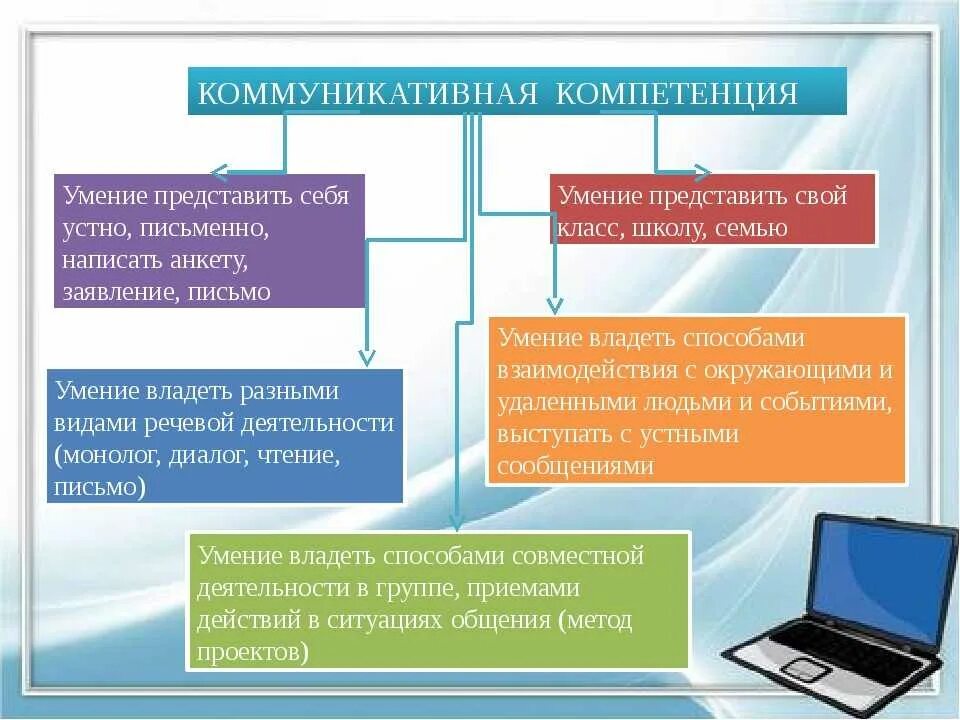 Коммуникационные компетенции. Коммуникативная компетенция. Составляющие коммуникативной компетентности. Виды коммуникативной компетенции. Составляющая коммуникативной компетенции.