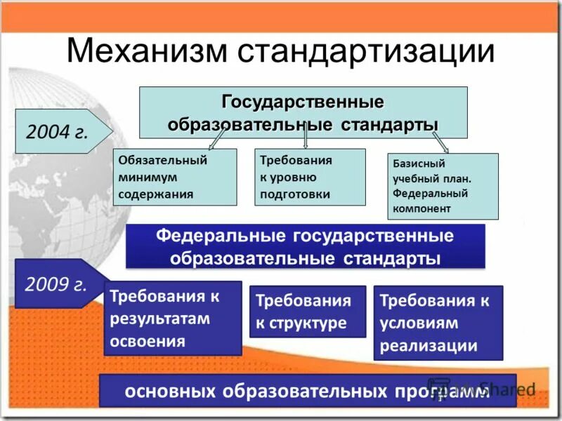 Какие обязательные элементы входят в систему. Структура государственного образовательного стандарта. Компоненты образовательного стандарта. Структура и компоненты ФГОС. Компоненты стандарта ФГОС.