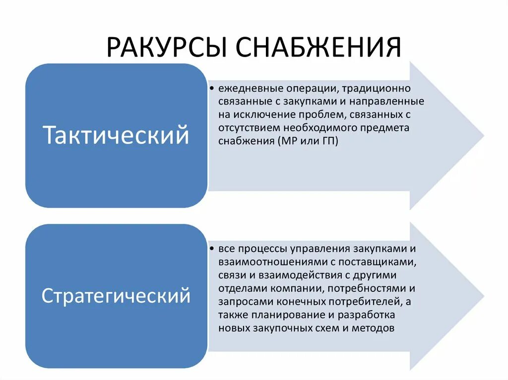 Закупки и снабжение. Логистика снабжения. Закупочная логистика и снабжение. Отдел закупа и снабжения. Организация закупки материалов