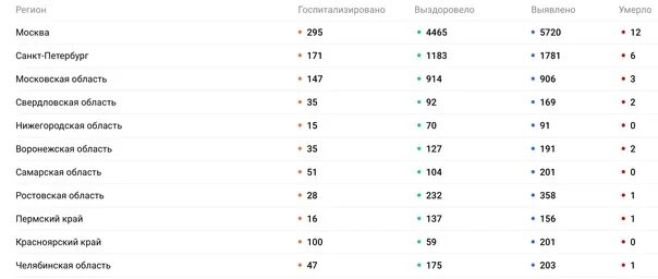 998 сколько. За сутки в России выявили 132 998 случаев инфицирования коронавирусом.