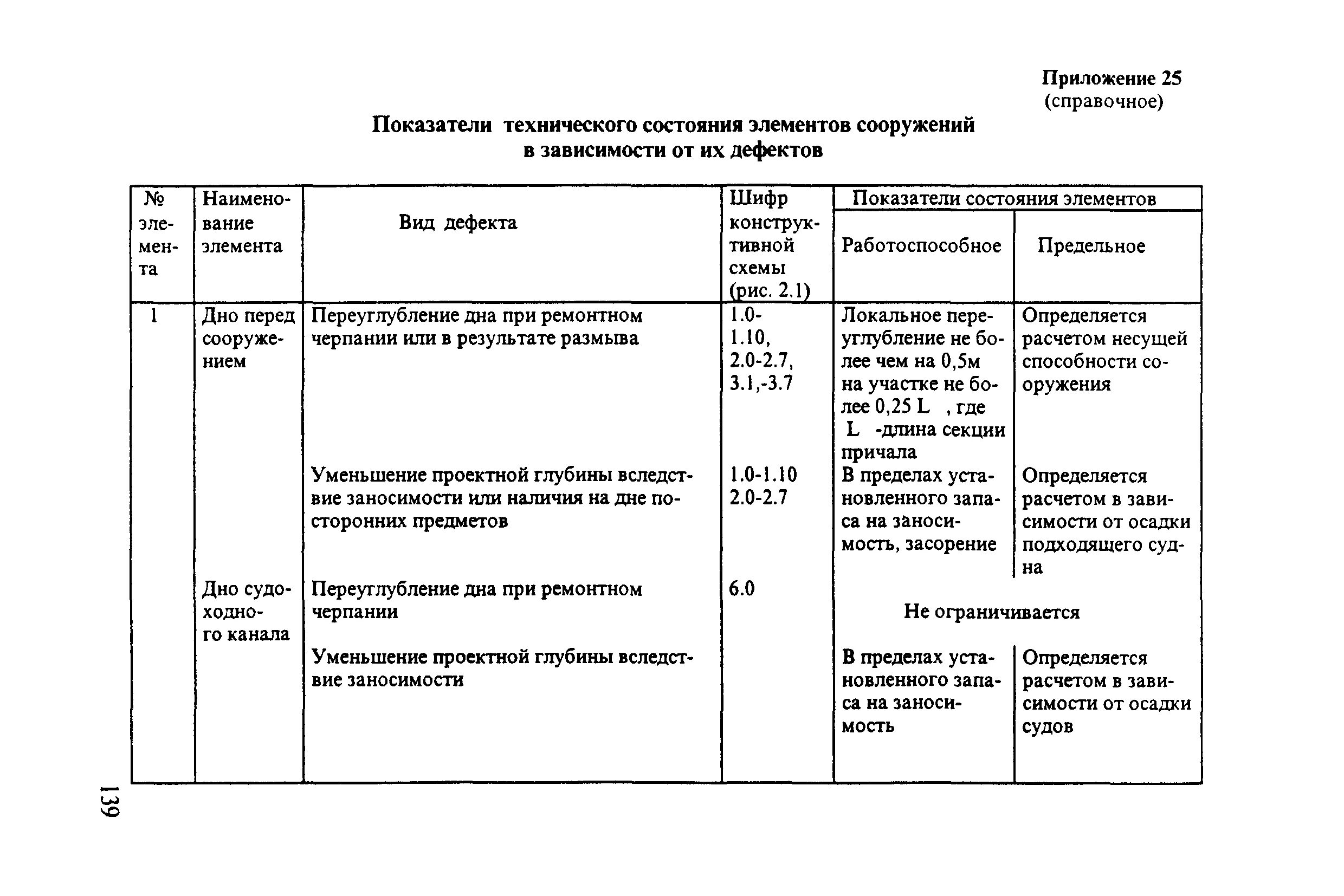 График обследования гидротехнического сооружения. Журналы технического состояния ГТС. График осмотра ГТС. Эксплуатационный журнал гидротехнических сооружений образец.