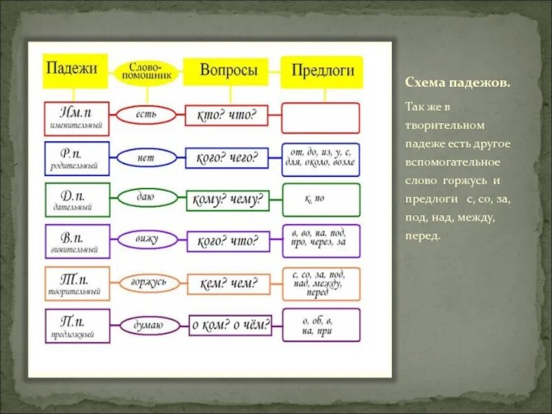 Падежи с вопросами и предлогами. Таблица падежей с вопросами и предлогами. Падежи с предлогами и словами помощниками. Схема падежов. Какого падежа слово выступают