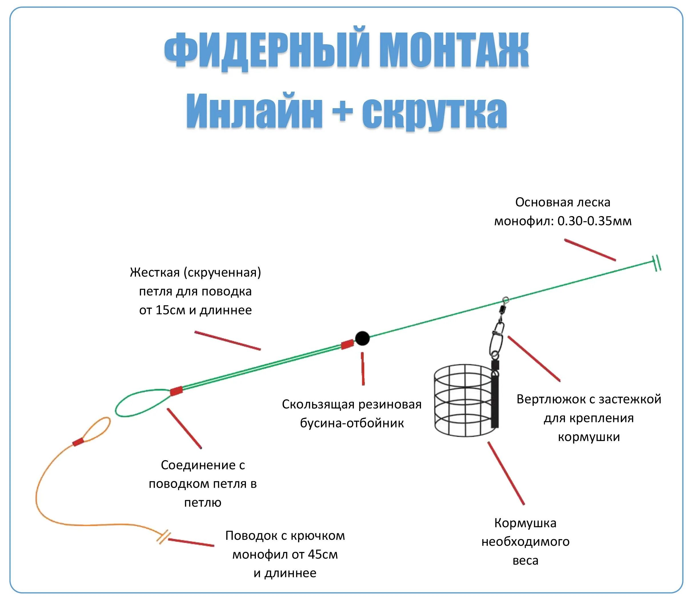 Как рыбачить на фидер. Фидерная снасть инлайн монтаж. Схема монтажа фидерной снасти для рыбалки. Фидерная оснастка инлайн фидергам. Монтаж кормушки и поводка на фидер.