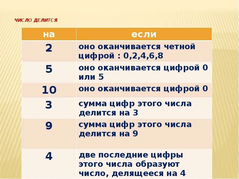 На какие цифры делится 10. Делители и кратные признаки делимости на 2 3 5 9 10 4 8. Признаки делимости чисел на 2 3 5 9 10. Признаки делимости натуральных чисел на 2. Признаки деления на 2 5 10.