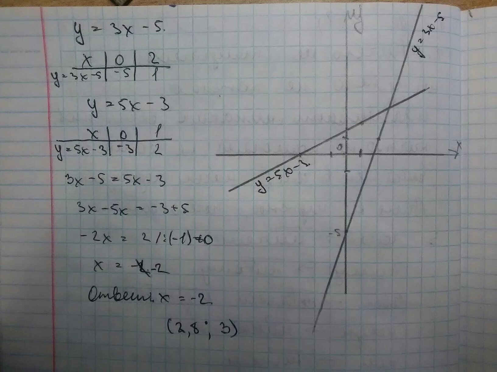 Y x 4x 3 решение. Линейная функция y=-3x. Y 3x 5 построить график линейной функции. Y 5x 3 график линейной функции. Линейная функция y=3x-2.