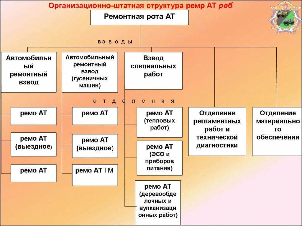 Состав ремонтной бригады. Структура ремонтной роты. Организационно-штатная структура. ОШС ремонтной роты. Автомобильный ремонтный взвод структура.