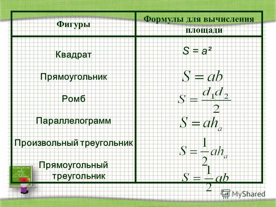 Уравнение фигуры. Формула вычисления площади. Площадь квадрата формула. Формулы для вычисления площади прямоугольника и квадрата. Формула вычисления площади квадрата.