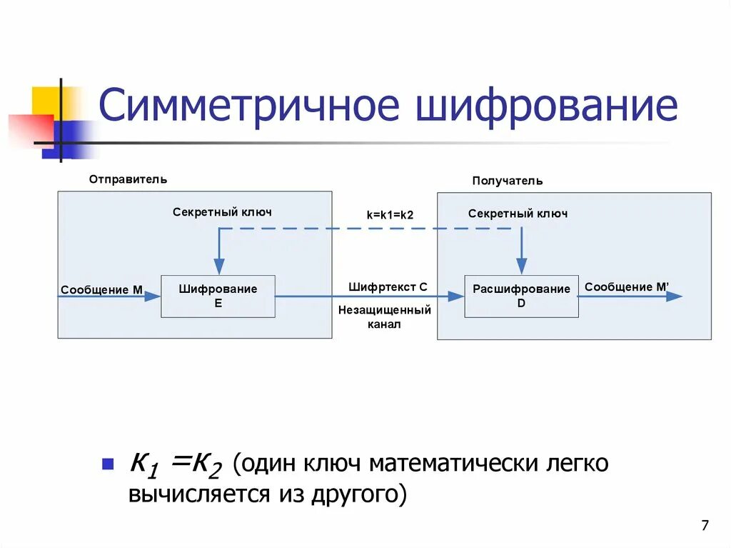 Какие протоколы используют шифрование. Схема симметричной криптосистемы шифрования. Криптография симметричное шифрование и асимметричное. Ключи и алгоритмы симметричного шифрования. Схема шифрования с симметричными ключами.