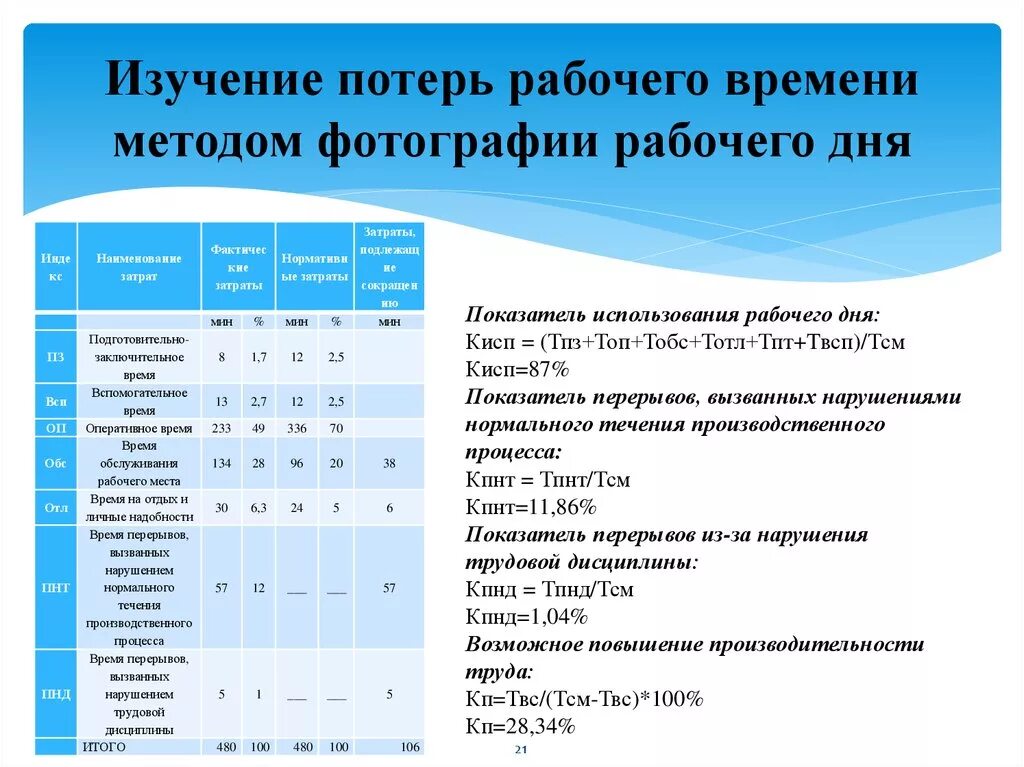 Задание на день работнику