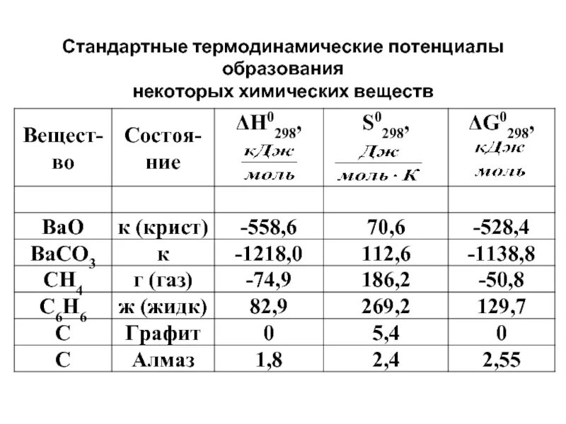 Устойчивое химическое соединение. Стандартные термодинамические потенциалы образования веществ. Термодинамическая устойчивость химических соединений. Термодинамическая устойчивость химических соединений примеры. Термодинамическая устойчивость это в химии.