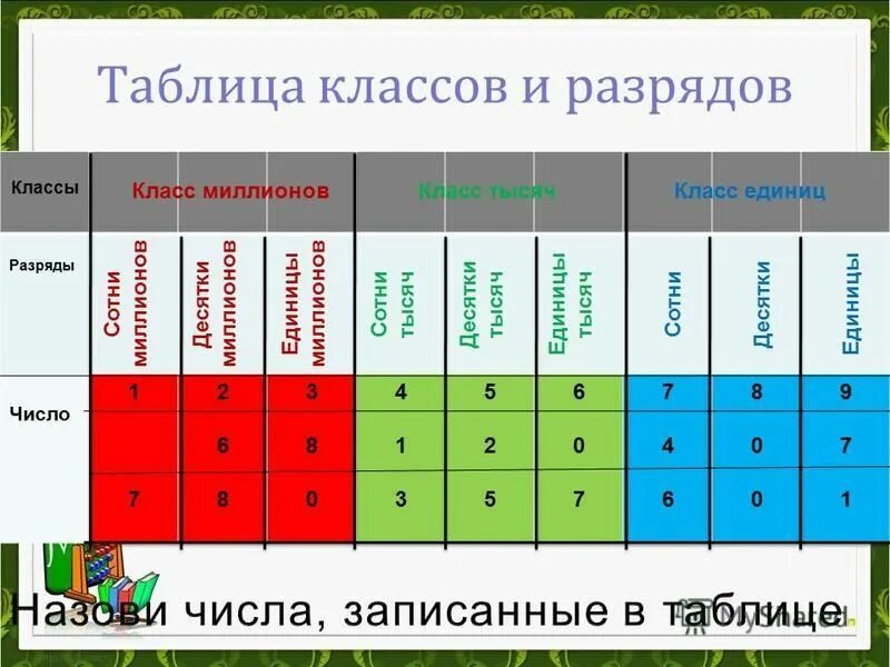 Количество единиц в разрядах маски. Таблица разрядов и классов по математике 3 класс. Таблица классов и разрядов чисел. Таблица разрядов и классов для начальной школы. Классы единиц тысяч миллионов.