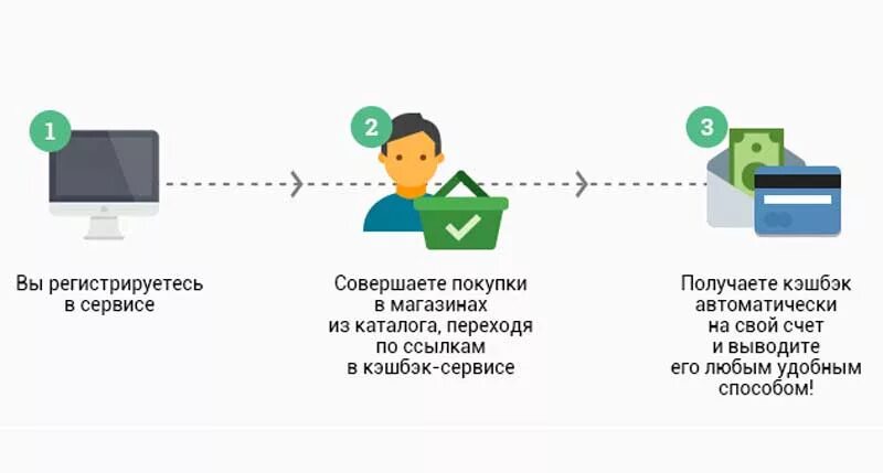 Кэшбэк карты как работает