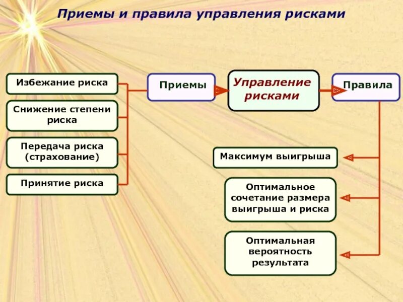 Порядок управления рисками. Приемы управления рисками. Основные правила управления риском:. Правила управления рисками