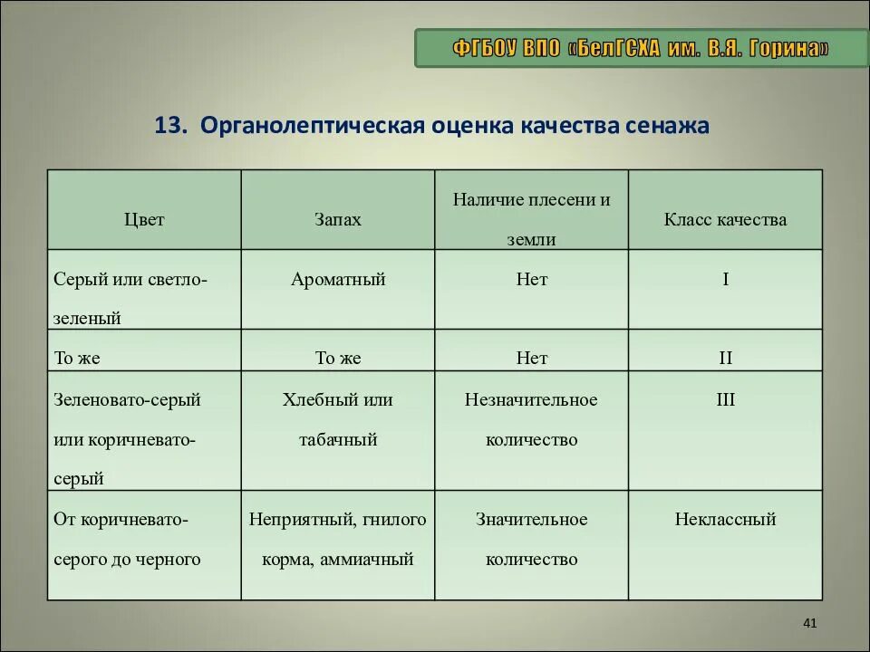 Оценка качества тетрадь. Органолептическая оценка качества сенажа. Органолептический анализ кормов. Органолептическая оценка качества силоса. Органолептическая оценка силоса и сенажа.