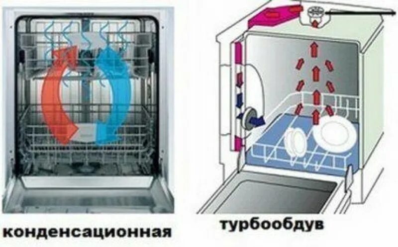 Конденсационная сушка в ПММ. Тип сушки конденсационная или турбо. Ионообменник в посудомоечной машине Bosch. Интенсивная сушка с теплообменником.