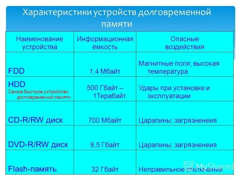 максимальная информационная емкость cd диска. устройства долговременной памяти таблица. какой объем долговременной памяти. какой объем долговременной памяти. долговременная память компьютера таблица.