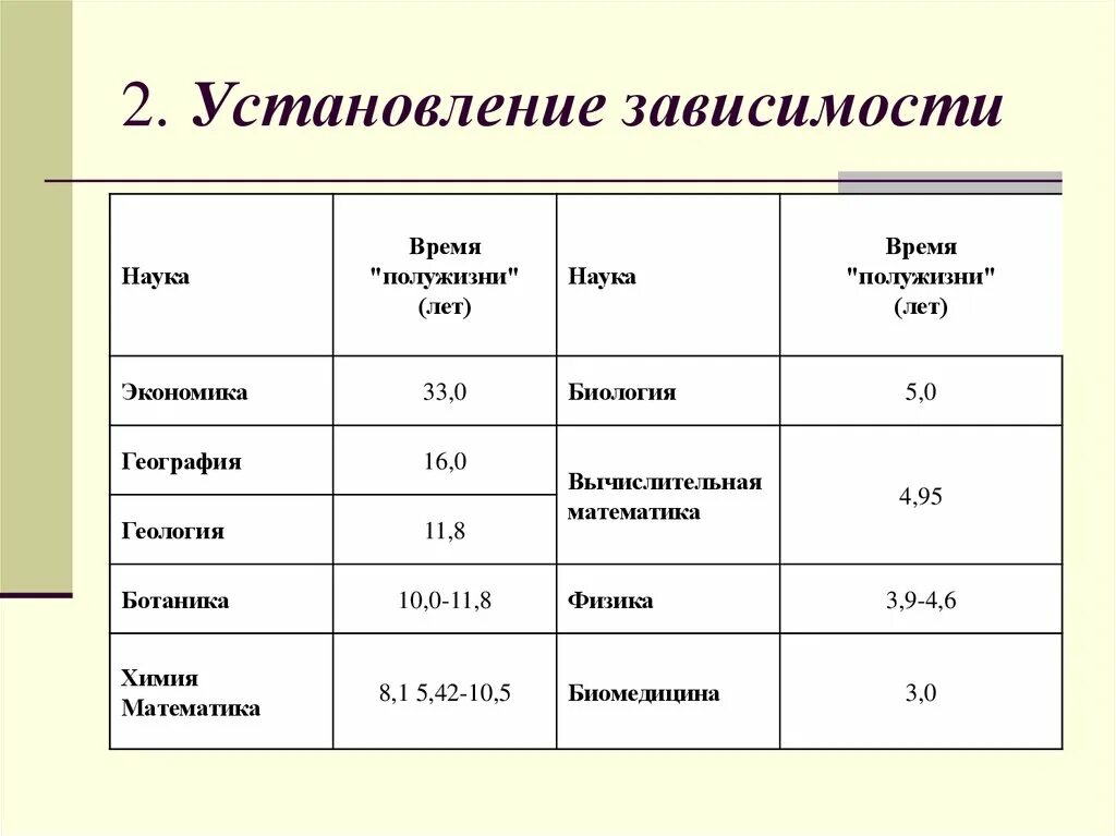 Установление зависимости. Статистические материалы география. Время полужизни. Группировка статистических материалов.