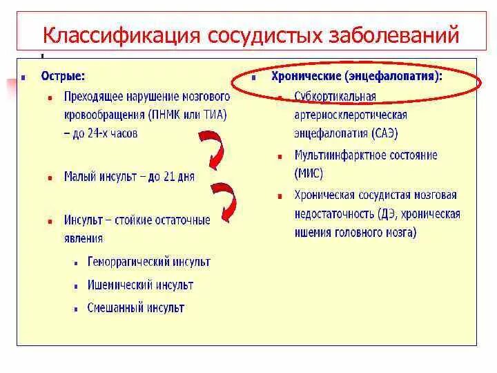 Нарушение кровообращения хирургия. Классификация сосудистых заболеваний головного мозга. Классификация сосудистых заболеваний головного мозга неврология. Классификация сосудистых нарушений. Классификация сосудистых поражений головного мозга.