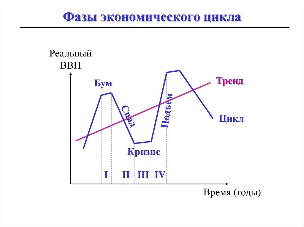 4 цикла экономики