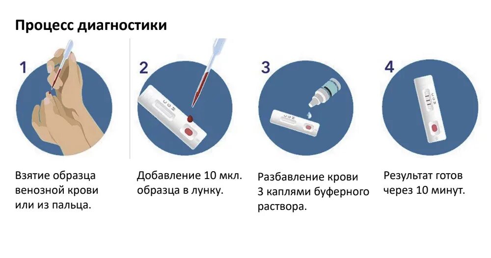 Тест на сколько ты ужасен. Результаты экспресс теста. Положительный экспресс тест. Экспресс тест инструкция. Экспресс ПЦР тест.