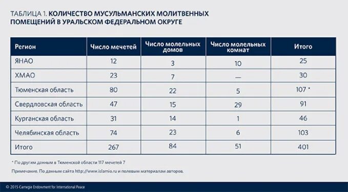 В мире сколько мусульманских. Количество мечетей по странам. Количество мечетей в России статистика. Численность мусульман. Численность мусульман в Москве.