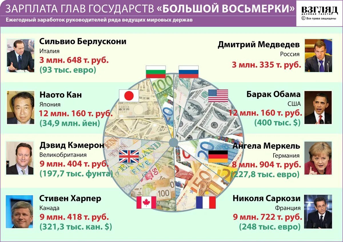 Зарплаты у президентов стран. Зарплата президента всех стран. Зарплаты президентов в мире.