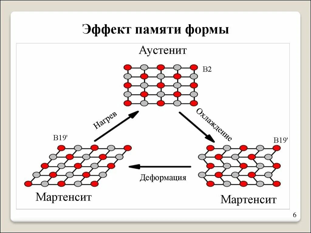 Сплавы с «эффектом памяти» («памятью формы»). Материалы с памятью формы. Сплавы с памятью формы. Эффект памяти формы.