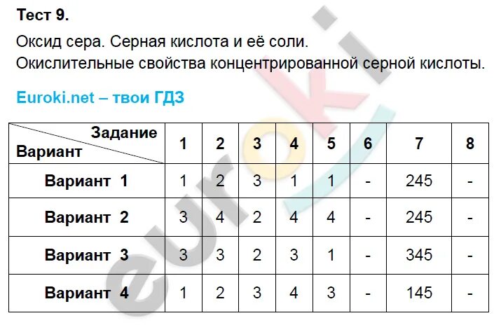 Тест 9 соединения серы. Тест 9 оксиды основания кислоты и соли. Тест 9 оксиды основания кислоты и соли задания. Тест 9 оксиды основания кислоты и соли вариант 1 8 класс ответы химия. Тест по теме оксиды основания кислоты вариант 1.