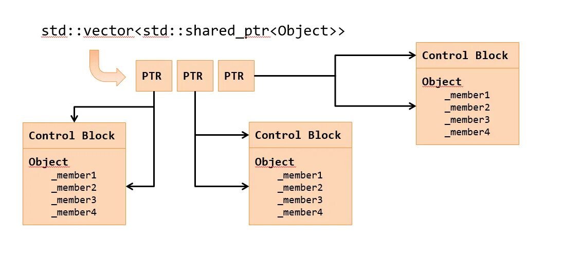 Unique ptr c. Шаблон data access object. STD вектор. Shared PTR C++. Unique_PTR C++.