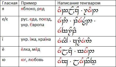 Эльфийский язык переводчик на русский