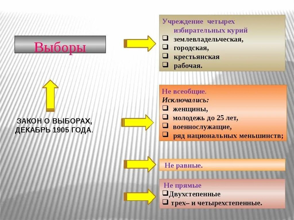 Избирательная курия. Избирательный принцип 1905 года. Схема избирательная система в 1905 году. Выборы в государственную Думу в начале ХХ В. были:.