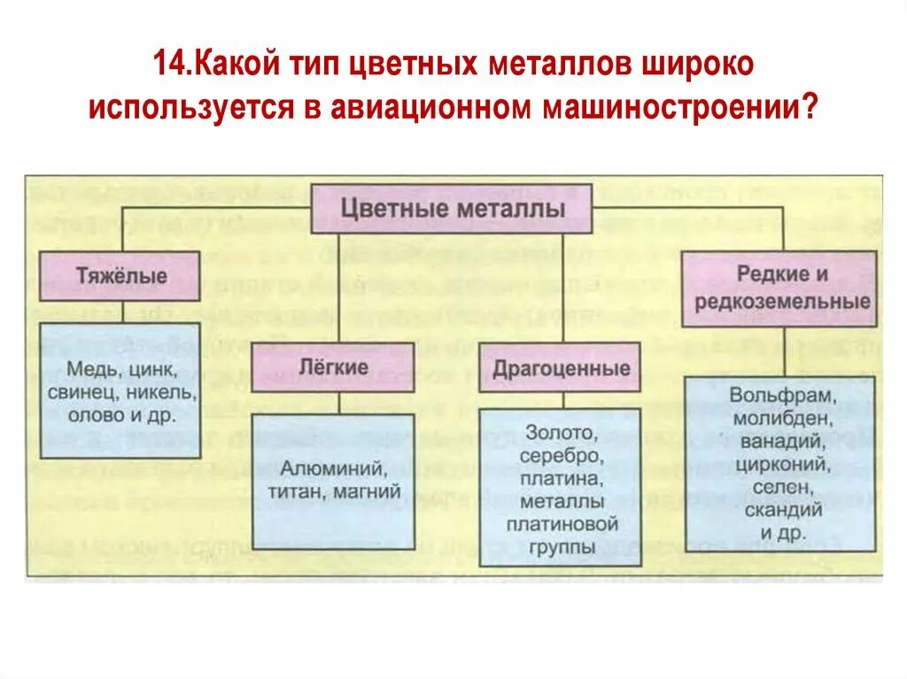 Какой тип металла. Виды цветных металлов. Классификация цветных металлов. Схема виды цветных металлов. Цветные металлы классификация цветных металлов.