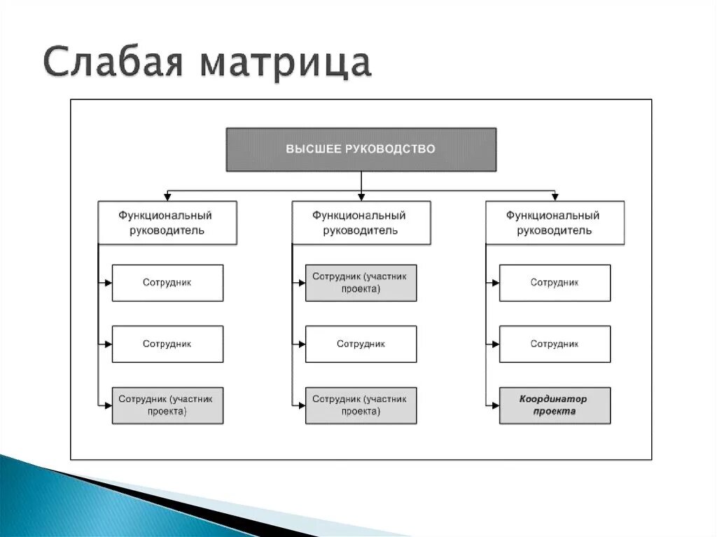 Слабая матрица сильная матрица