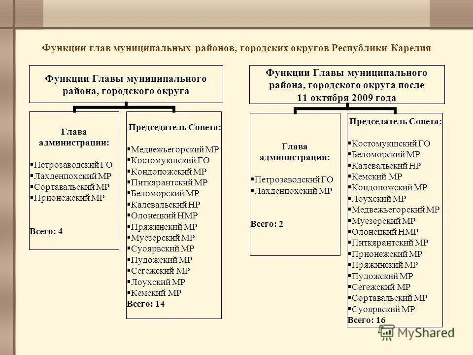 Муниципальные образования республики карелия. Карельский язык. Муниципальные образования республики карелия. Диалекты карельского языка. Административное деление карелии по районам.