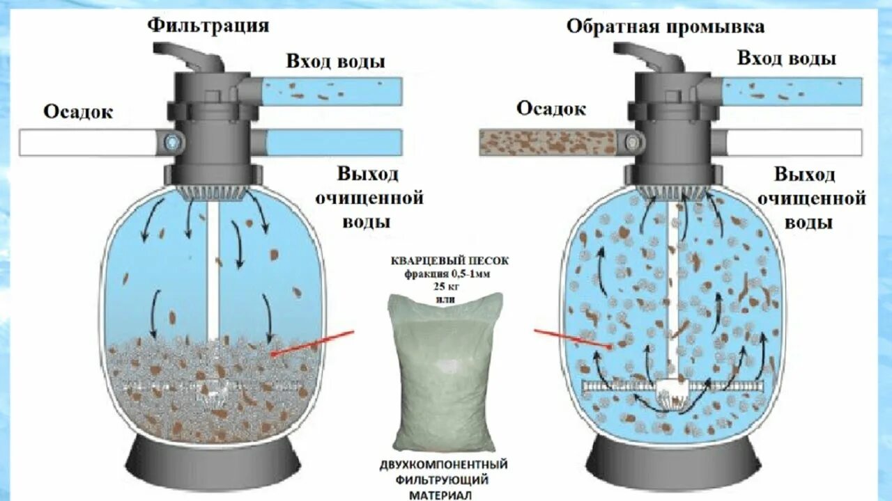 Схема работы песочного фильтра. Чертежи песочного фильтра для бассейна. Песочный фильтр для бассейна схема устройства. Песчаный фильтр для бассейна своими руками схема. Как промыть фильтр для воды