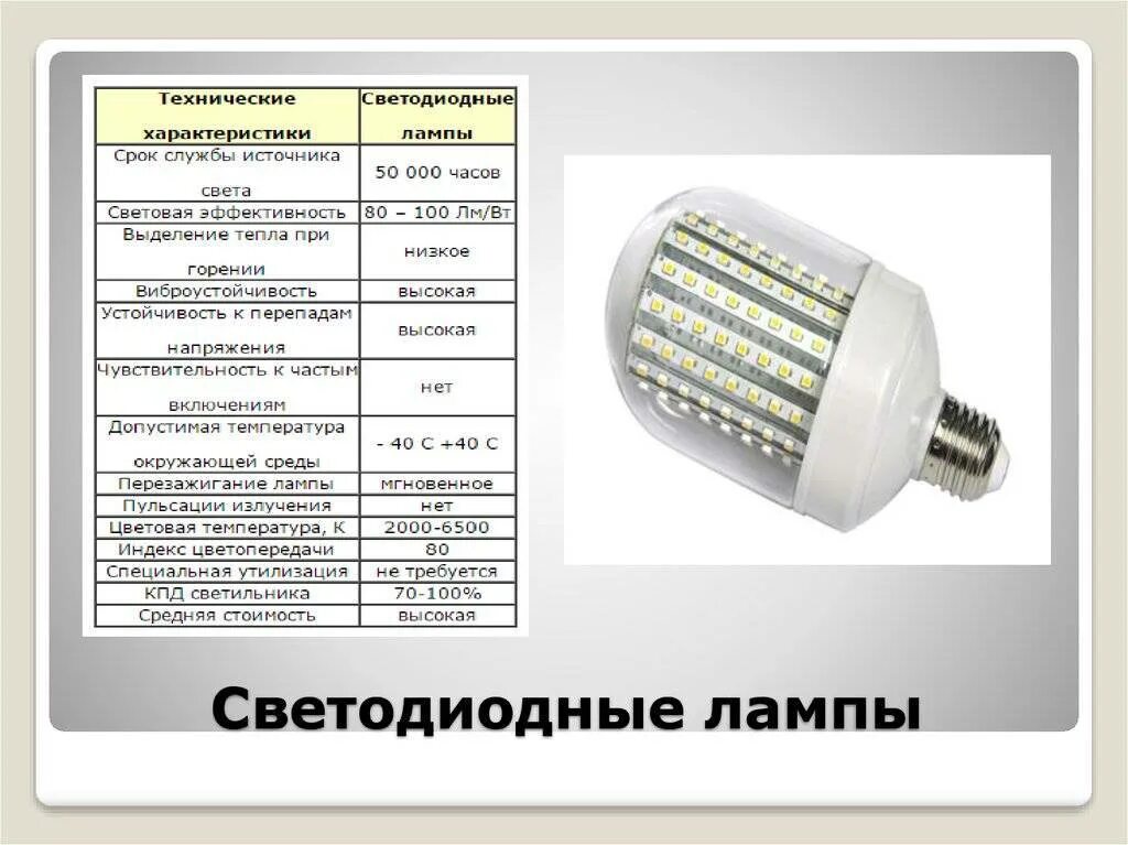 Характеристика светодиодные. Технические характеристики светодиодных ламп. светодиодная лампа источник света. светодиодные лампы характеристики. технические характеристики светодиодных светильников.
