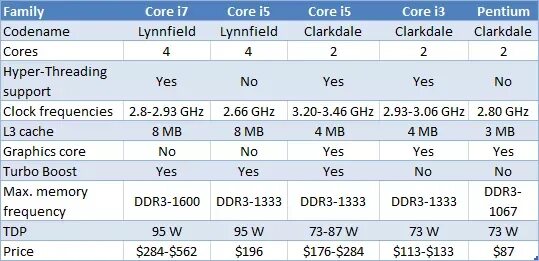 Процессоры Intel Core i7 таблица сравнения производительности. Intel поколения процессоров i3 i5. Семейство процессоров Intel Core i7 таблица. Таблица характеристик процессоров Intel Core i5. Разница i3 i5