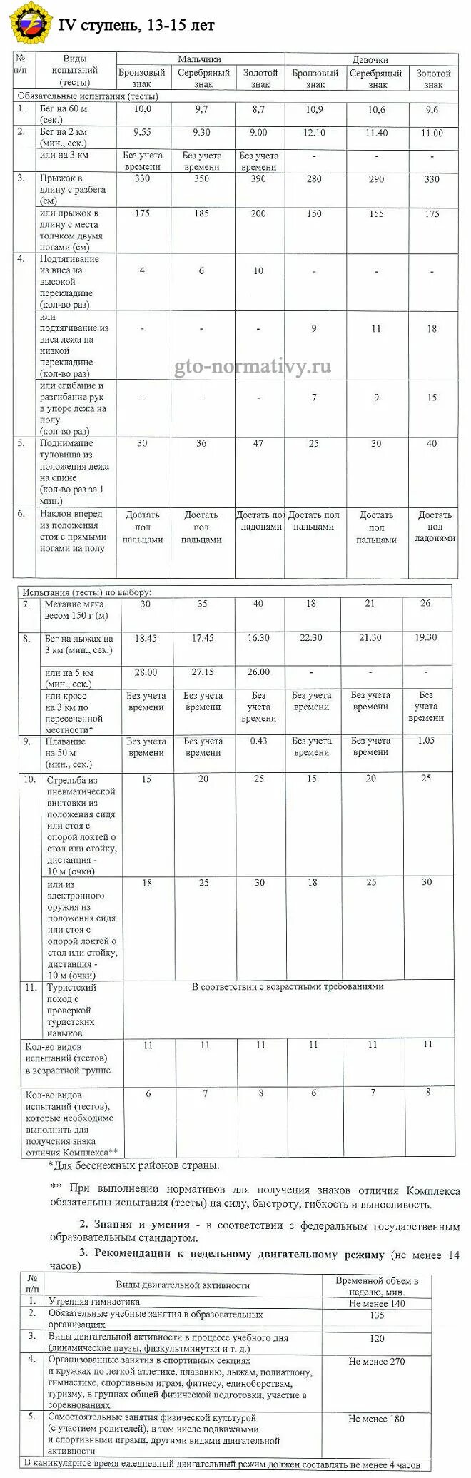 Нормативы по ГТО для школьников 1-9 классы. Нормы ГТО 4 ступень. Нормы ГТО 7 класс для девочек. Нормы ГТО для школьников 2015 таблица. Бег на 1 км нормативы гто