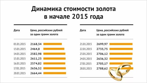 Грамм золота барнаул. Сколько стоило золото в 2015 году. Сколько стоил грамм золота в 2015 году. Стоимость 1 грамма золота по годам. Грамм золота в России.